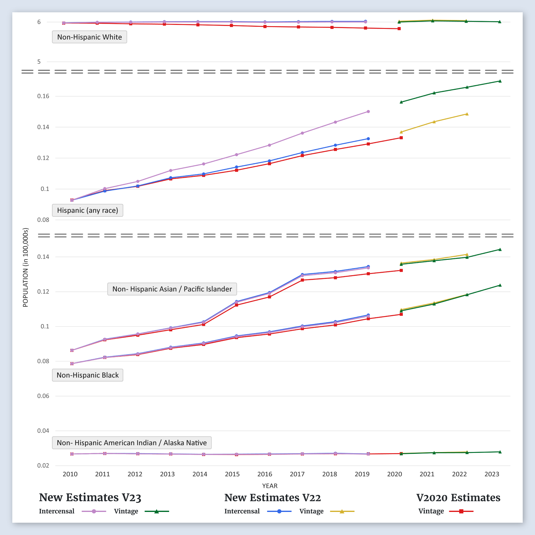 Vermont Population Graph (by Race/Ethnicity)
