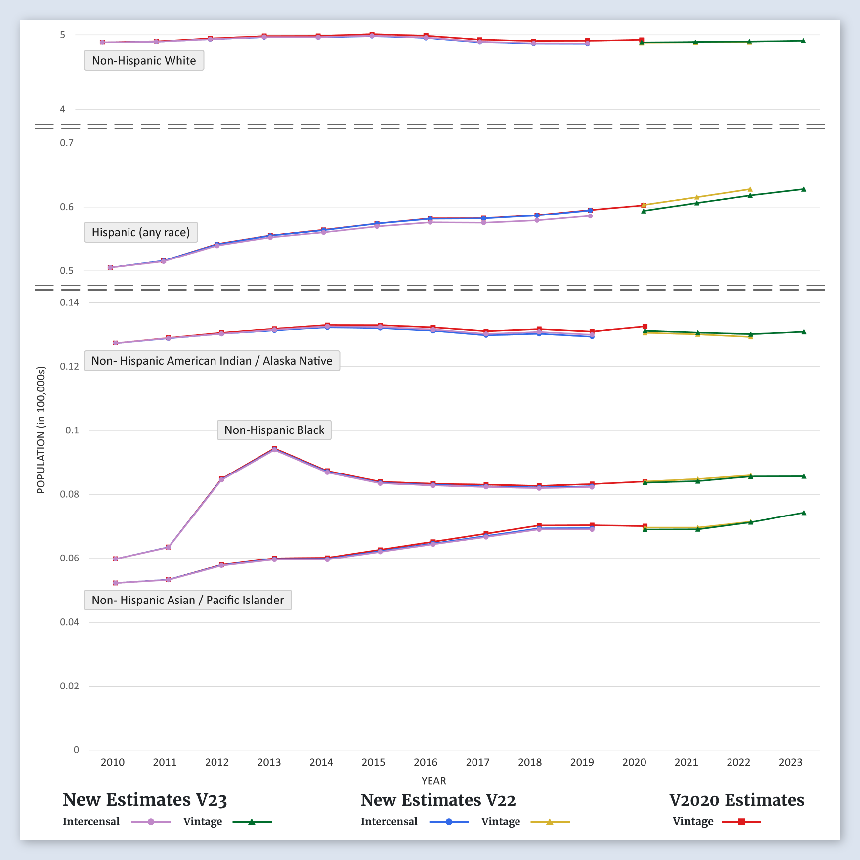 Wyoming Population Graph (by Race/Ethnicity)